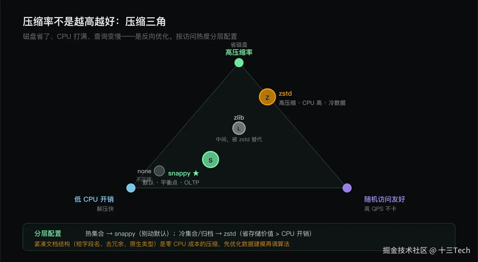 压缩三角：压缩率、CPU 开销、访问效率不能同时最优