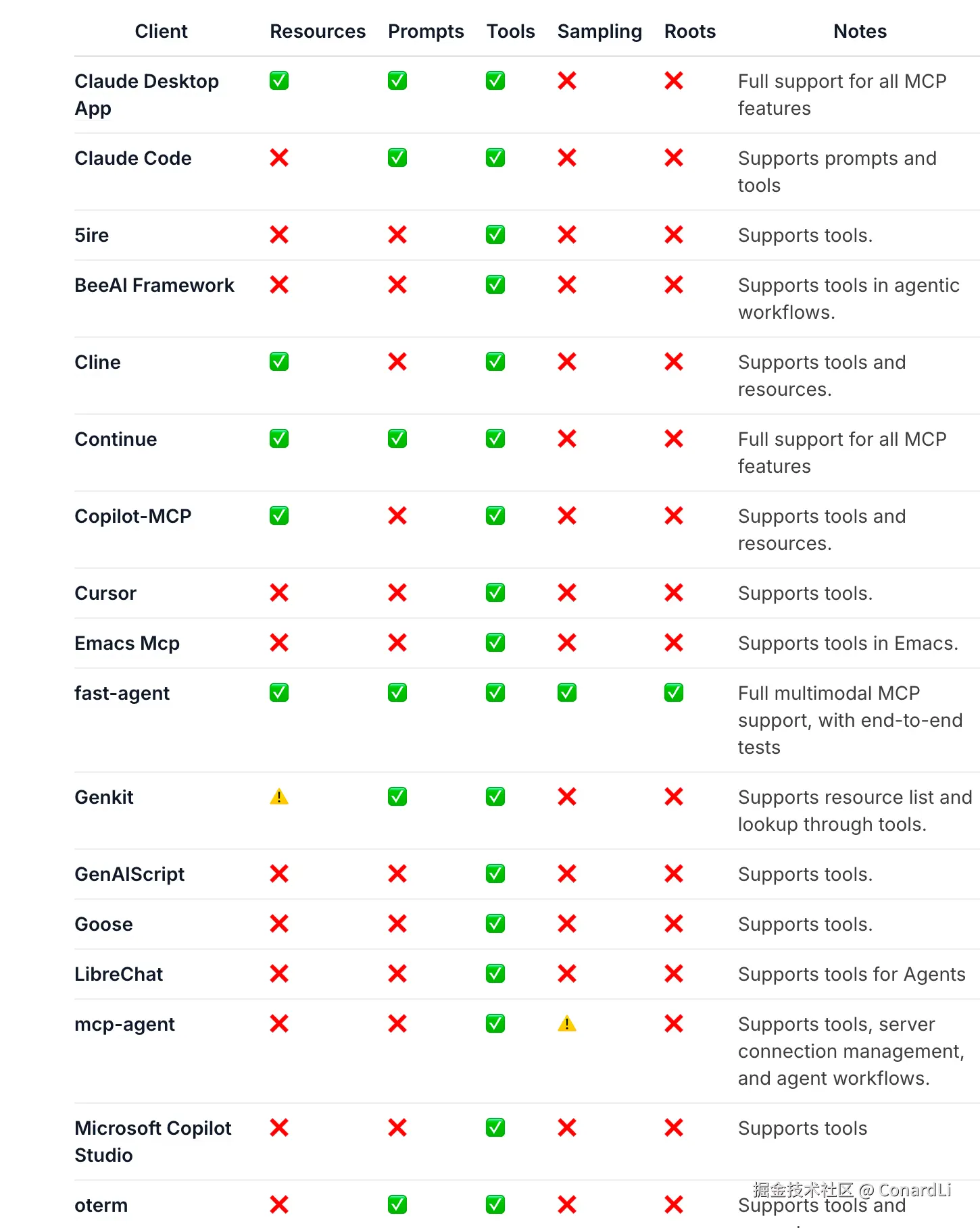 https://modelcontextprotocol.io/clients
