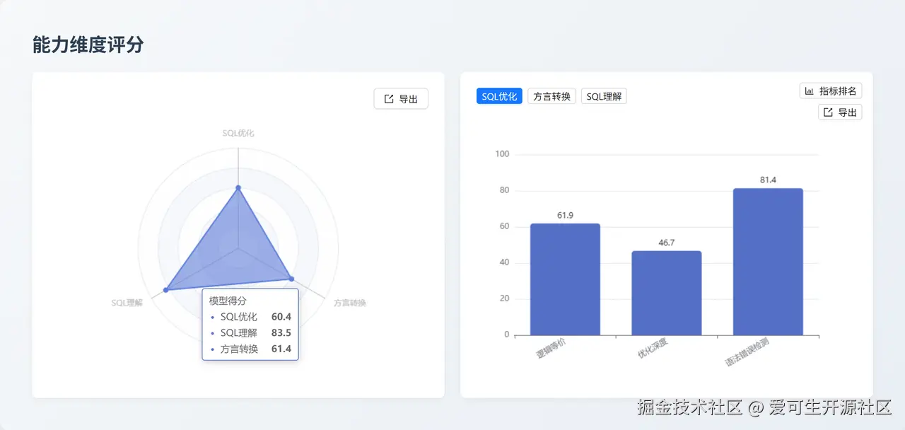 Claude Opus 4.5 能力维度评分