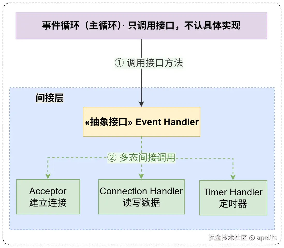 事件解耦