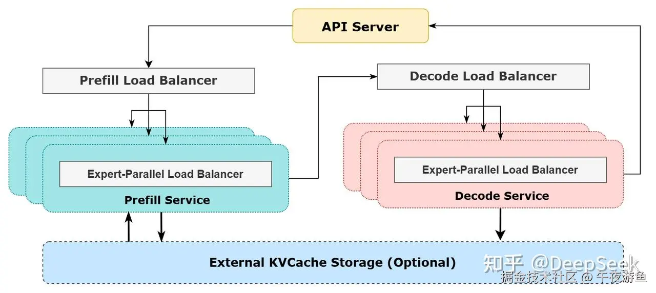 DeepSeek 参考架构图
