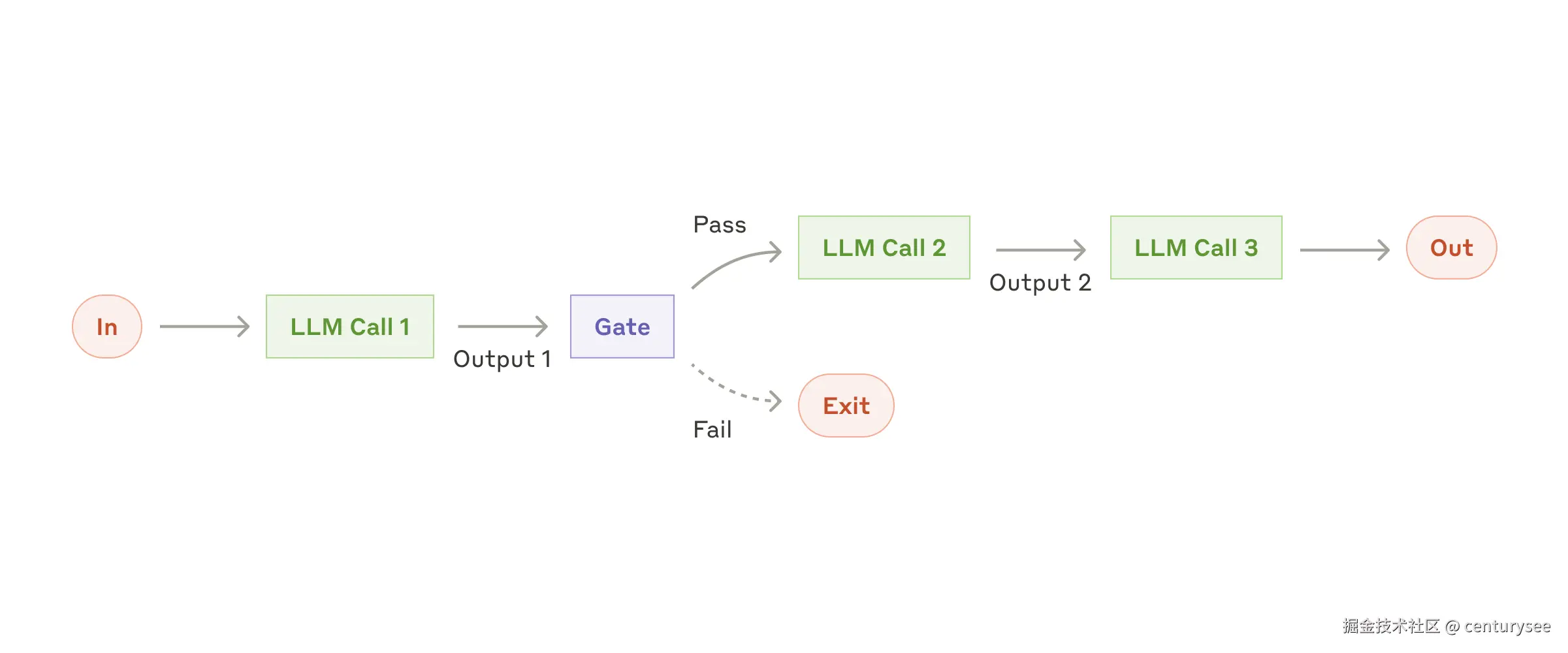 The prompt chaining workflow