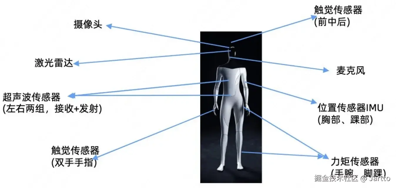 人形机器人核心的传感器分布