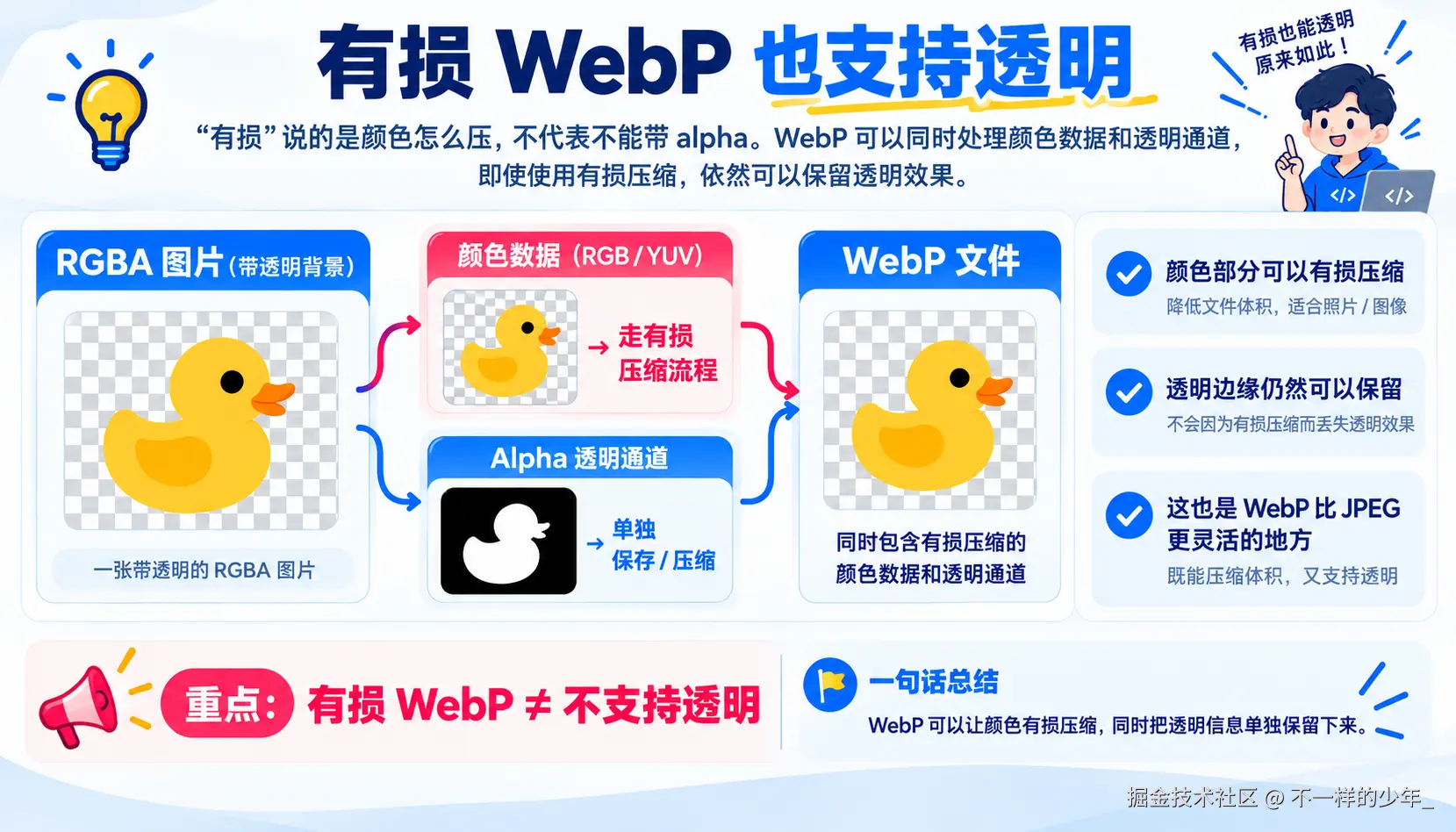 颜色有损与透明通道分别处理