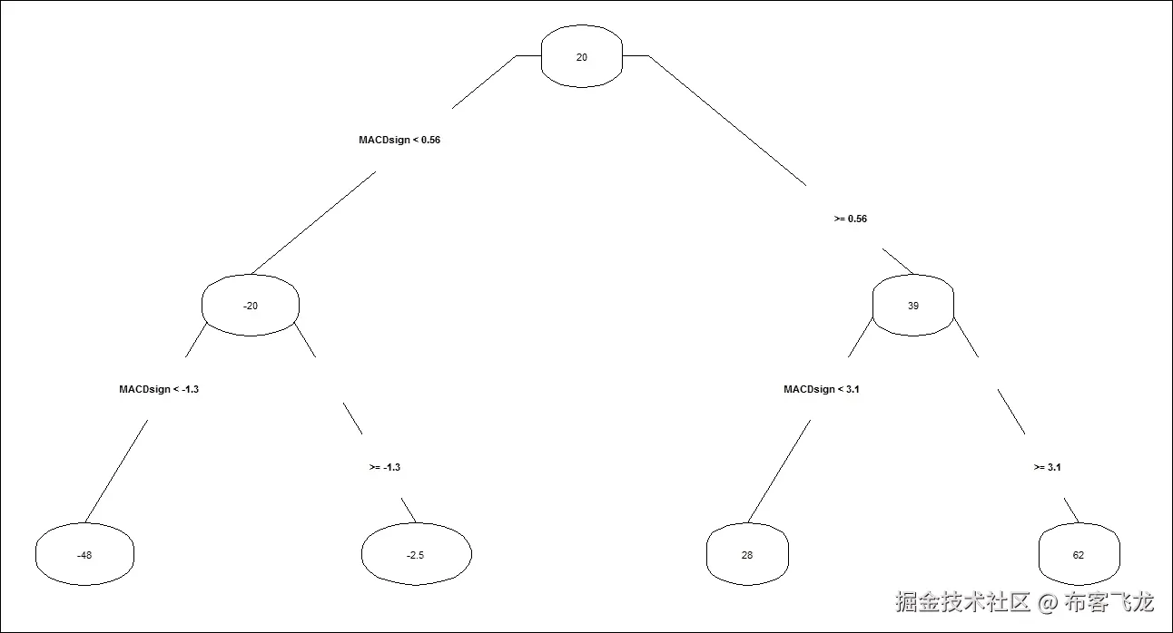 第 6 步 - 改进模型