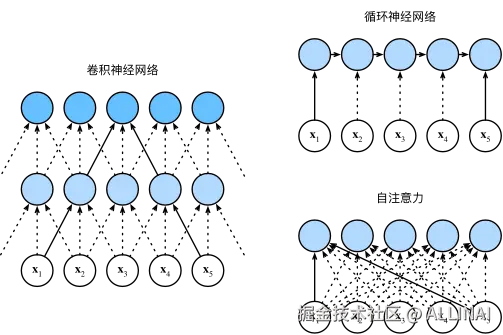 cnn-rnn-self-attention.svg