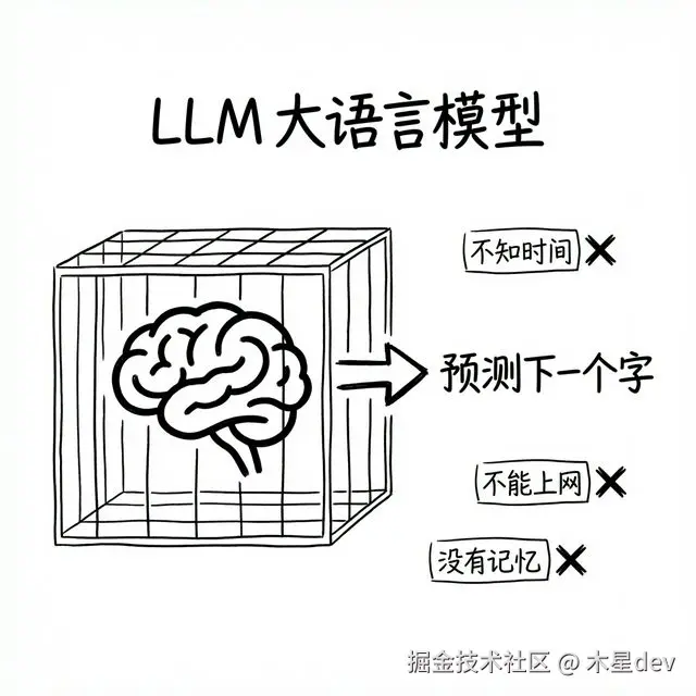 LLM 大语言模型：能生成文本，但默认不联网、无外部操作能力、无长期记忆