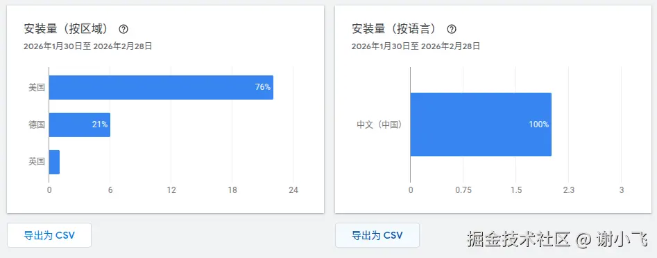 安装地区分布