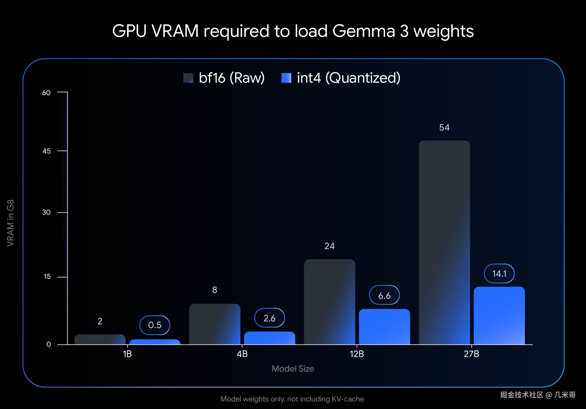 Gemma 3系列模型在不同精度下的显存需求对比