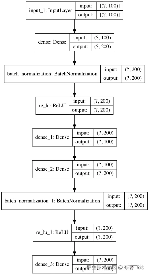 Plot of the Autoencoder Model for Regression