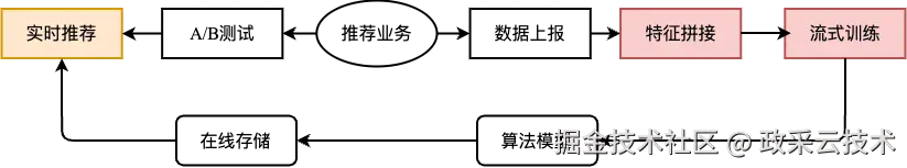 在线训练小