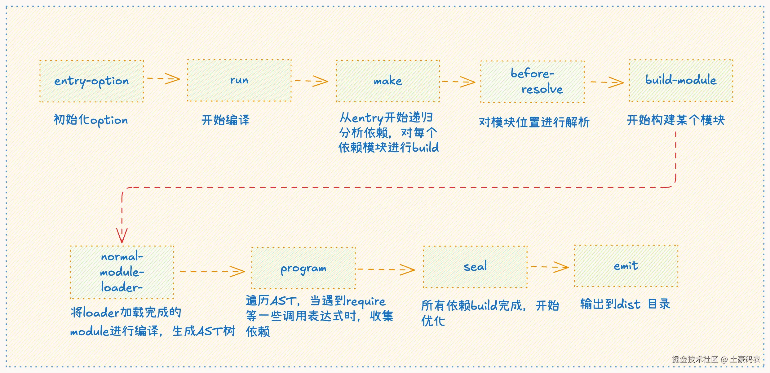 Webpack构建流程图