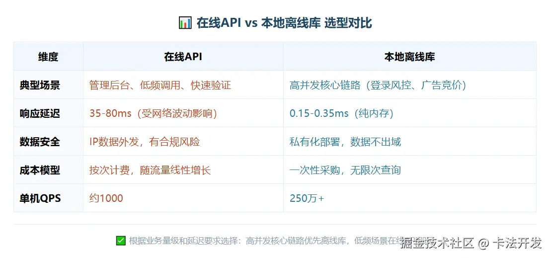 在线API与本地离线库选型对比表，对比典型场景、延迟、数据安全、成本、QPS等维度。.png