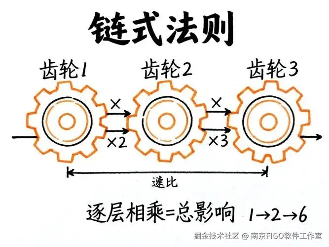 链式法则示意图