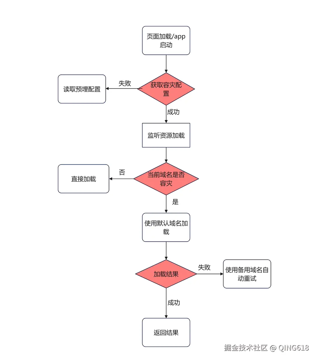 端上CDN容灾方案.png