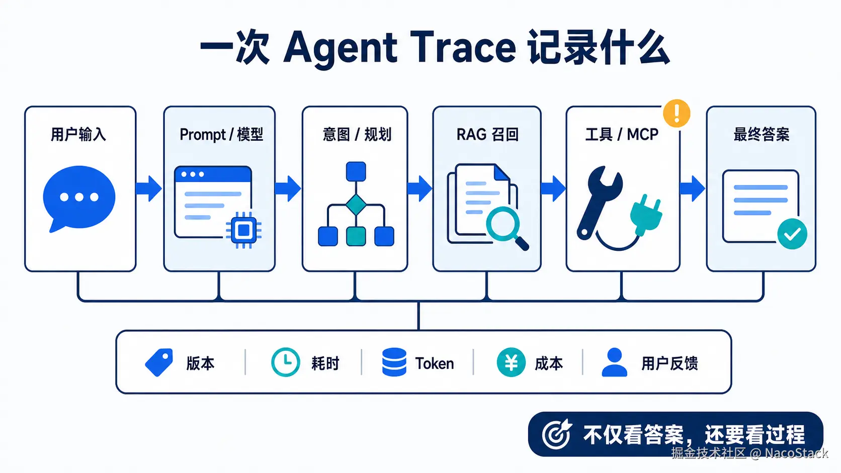一次 Agent Trace 需要记录的完整调用过程