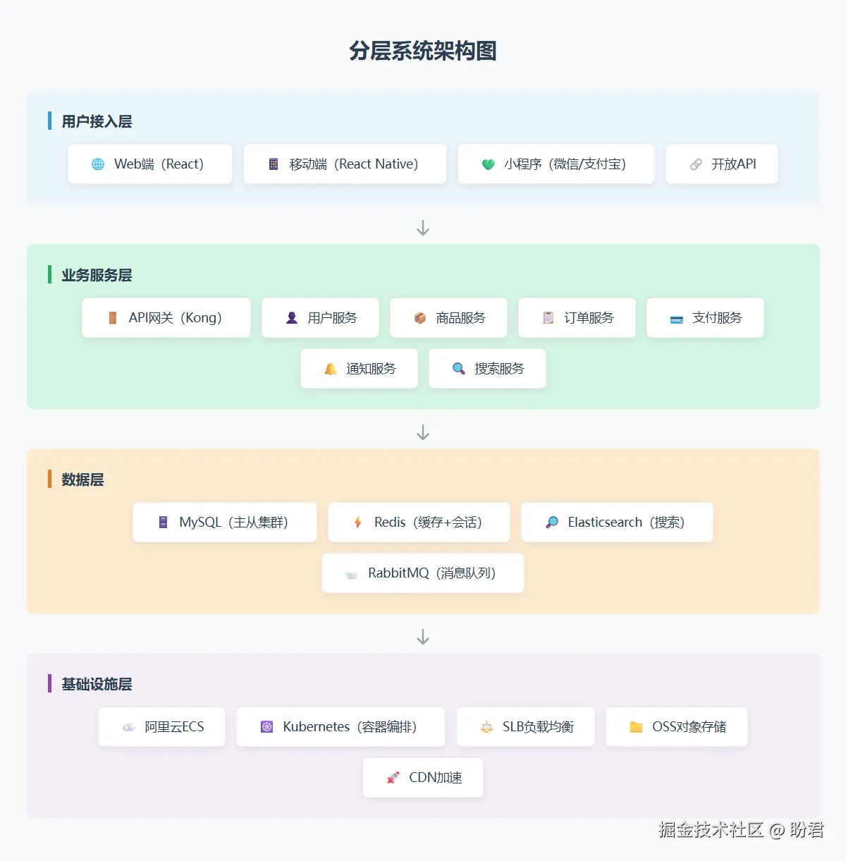 分层系统架构图