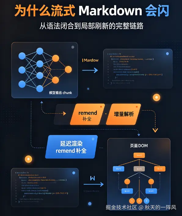 💬面试官：Markdown 流式解析如何避免标签截断？「直接重新让 marked 全部渲染」行不行？