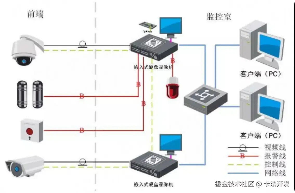 非IP监控系统改造IP监控系统.png
