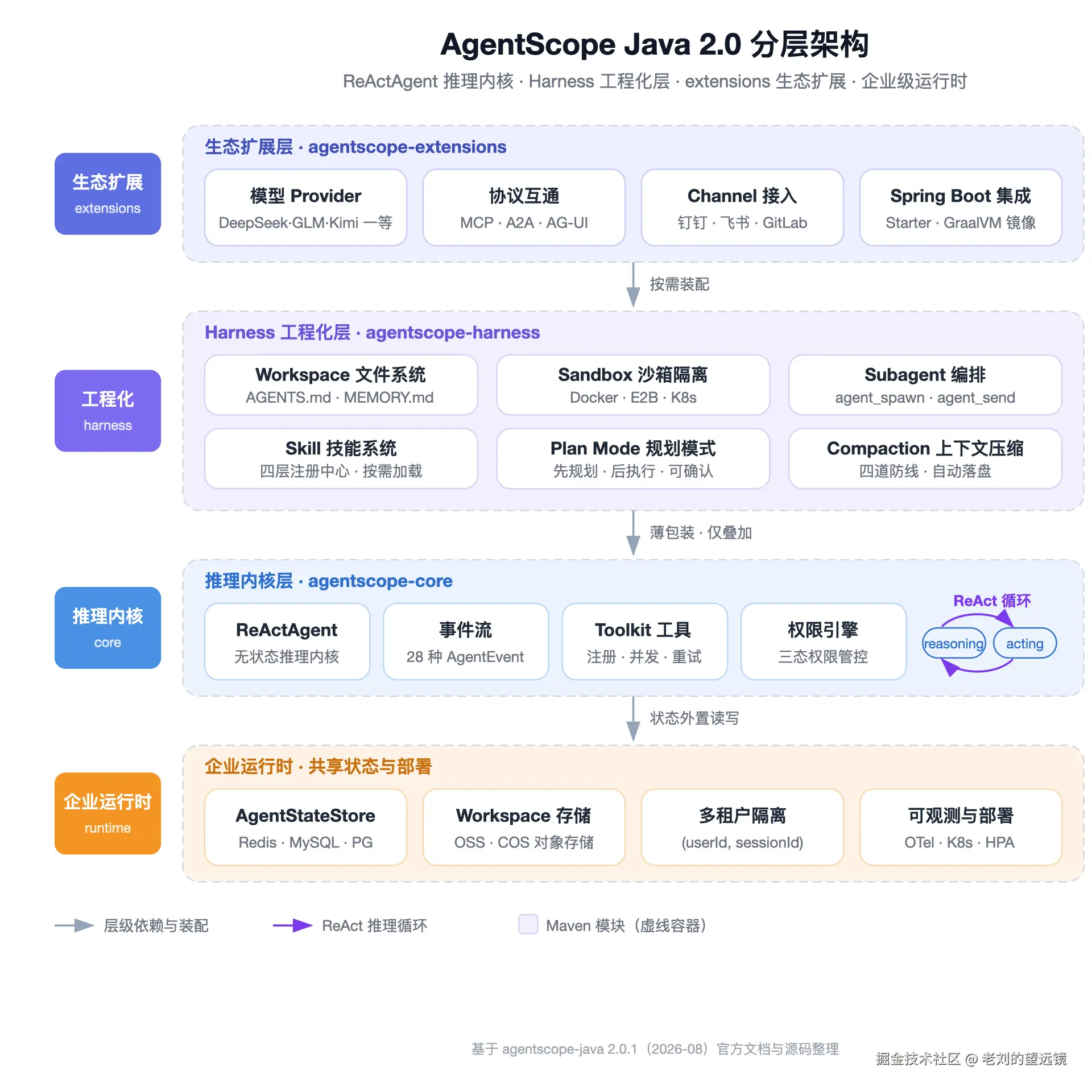 AgentScope Java 2.0 分层架构总览