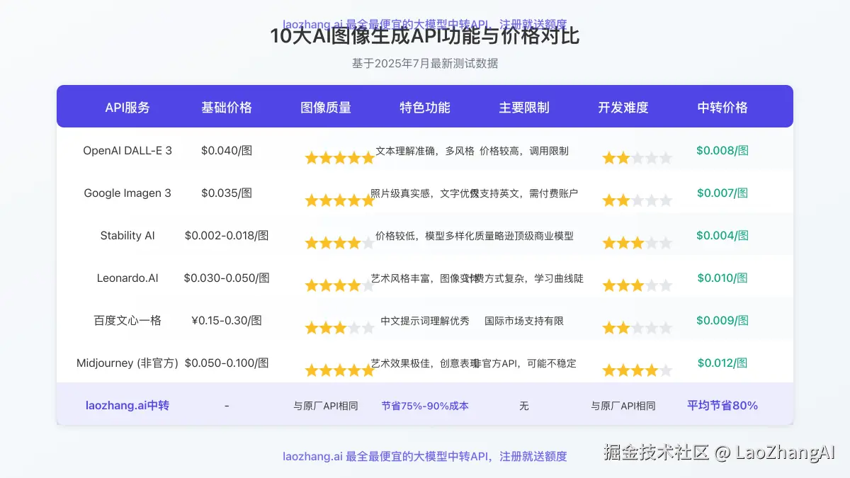 10大AI图像生成API功能与价格对比表