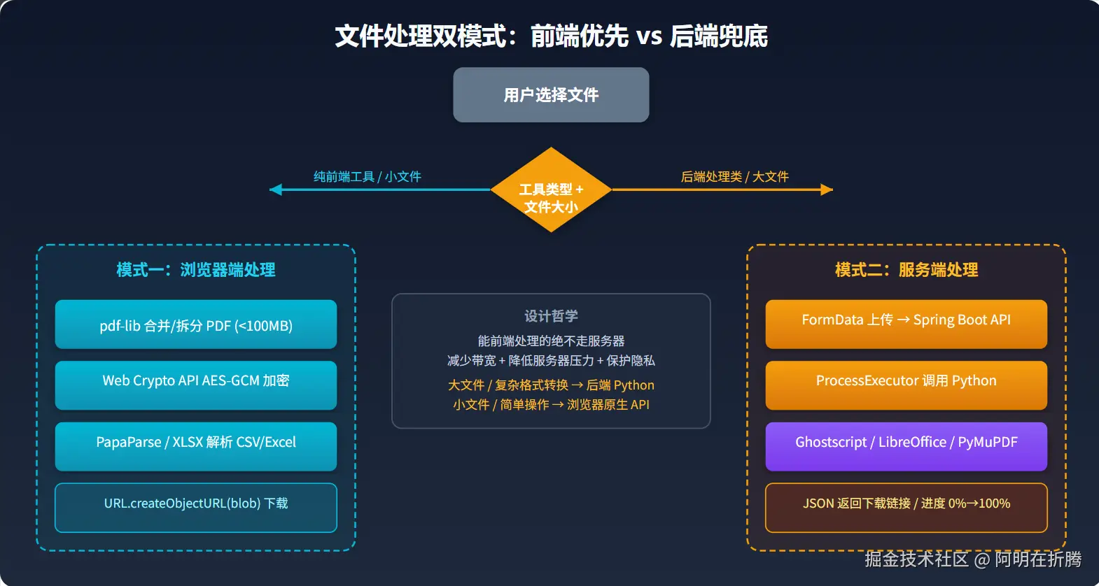文件处理双模式-前端优先 vs后端兜底.png