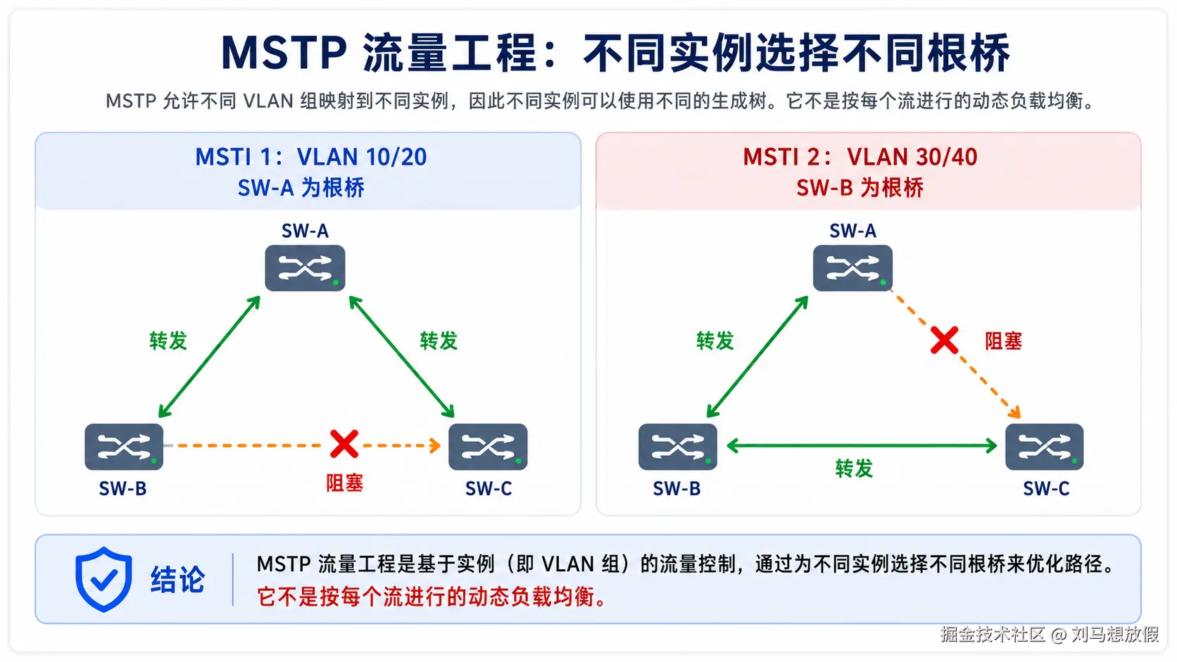 图 8 MSTP 流量工程：不同实例选择不同根桥