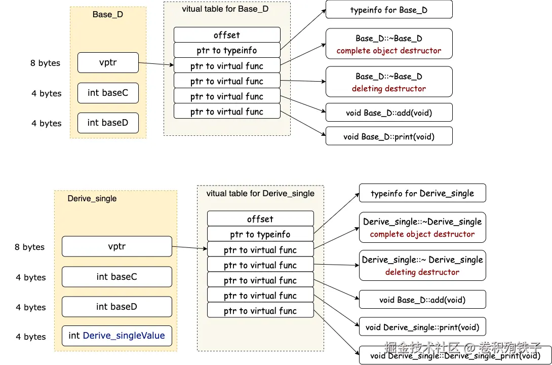 Single Derive Object Layout