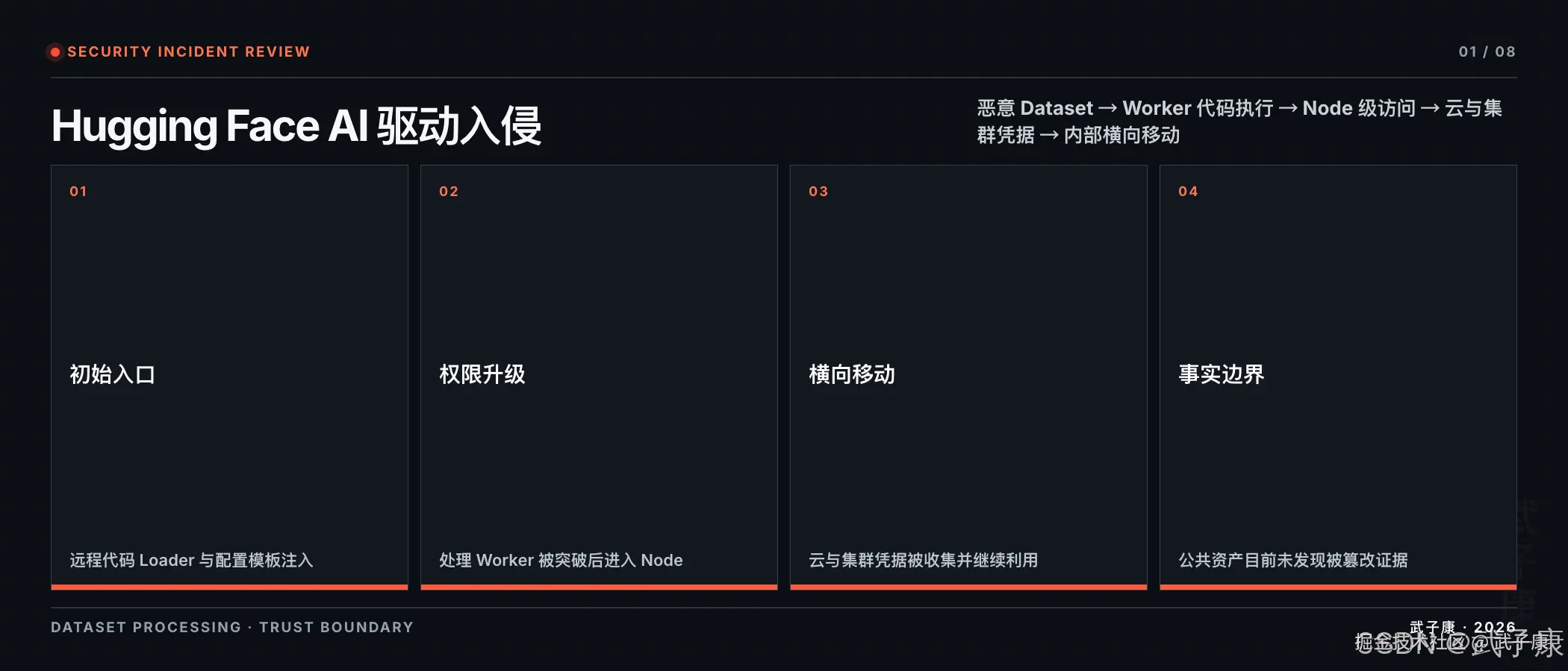 Hugging Face AI 入侵封面:SECURITY INCIDENT REVIEW 01/08,标题"Hugging Face AI 驱动入侵",副标题"恶意 Dataset → Worker 代码执行 → Node 级访问 → 云与集群凭据 → 内部横向移动",4 个面板(初始入口/权限升级/横向移动/事实边界)