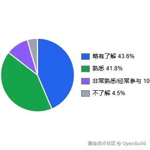 图 25：了解程度