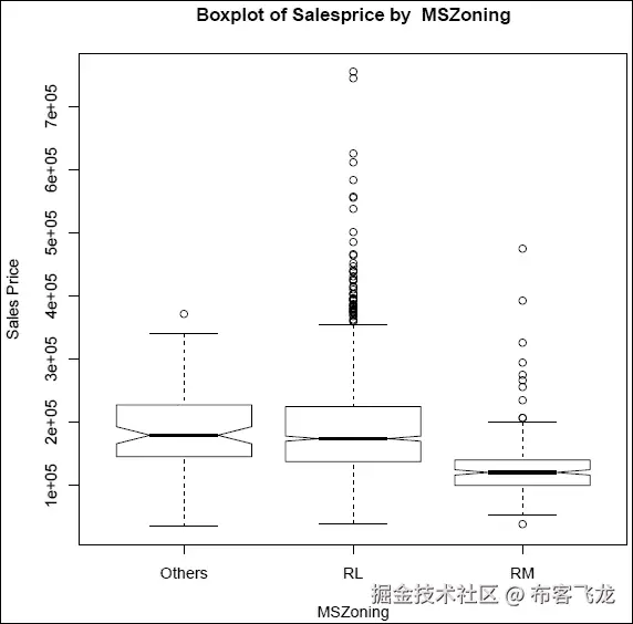 可视化与变量减少
