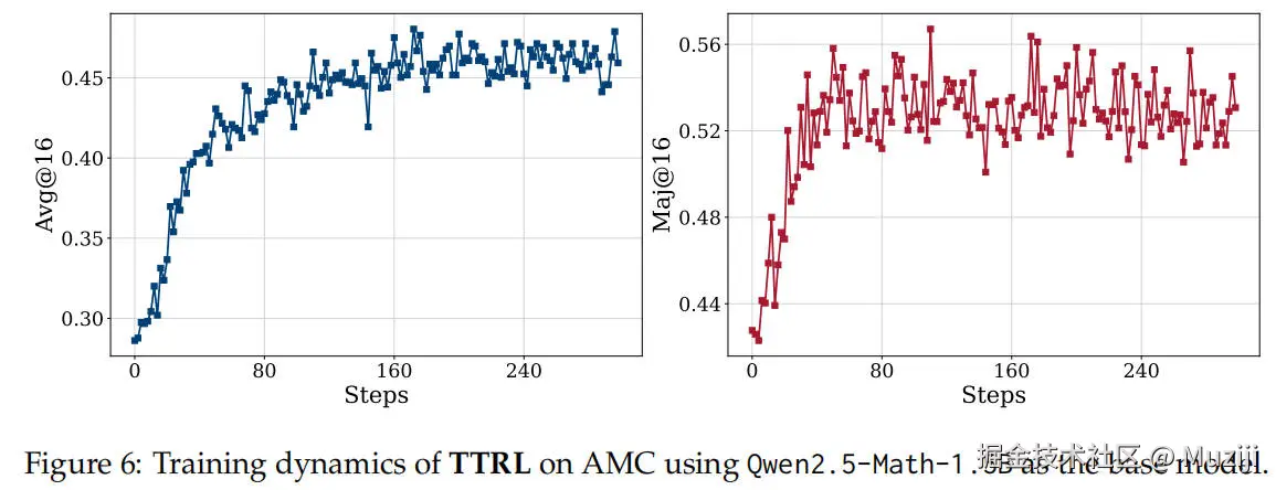TTRL 在 AMC 上的训练动态