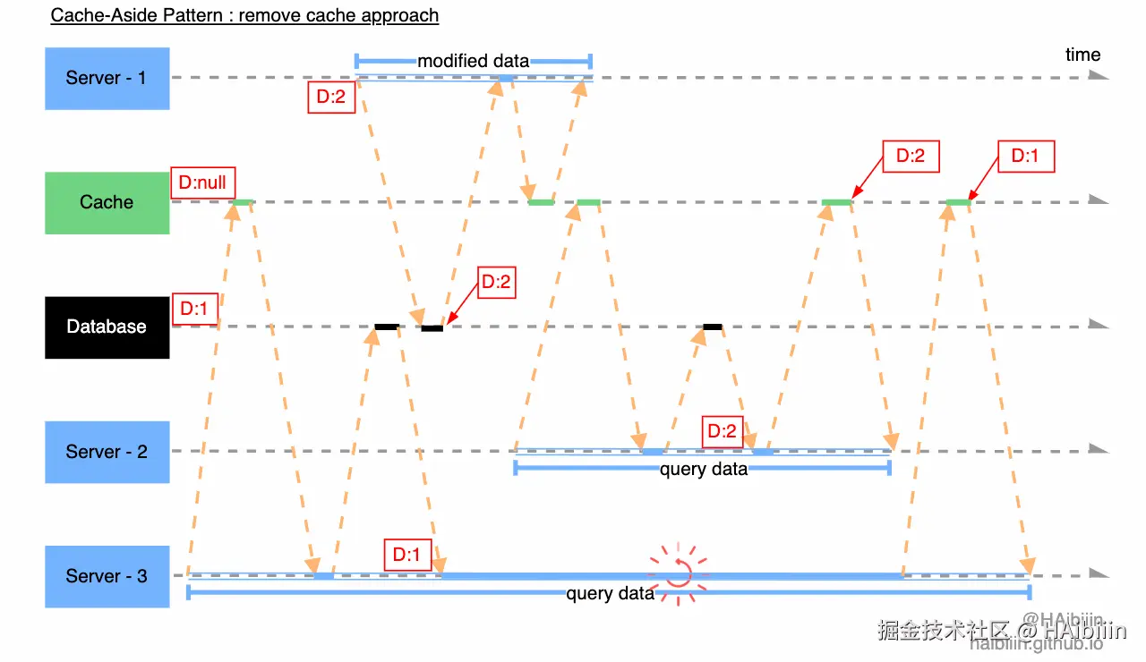 Cache-Aside Pattern - modify data approach - no consistency - 2.gif