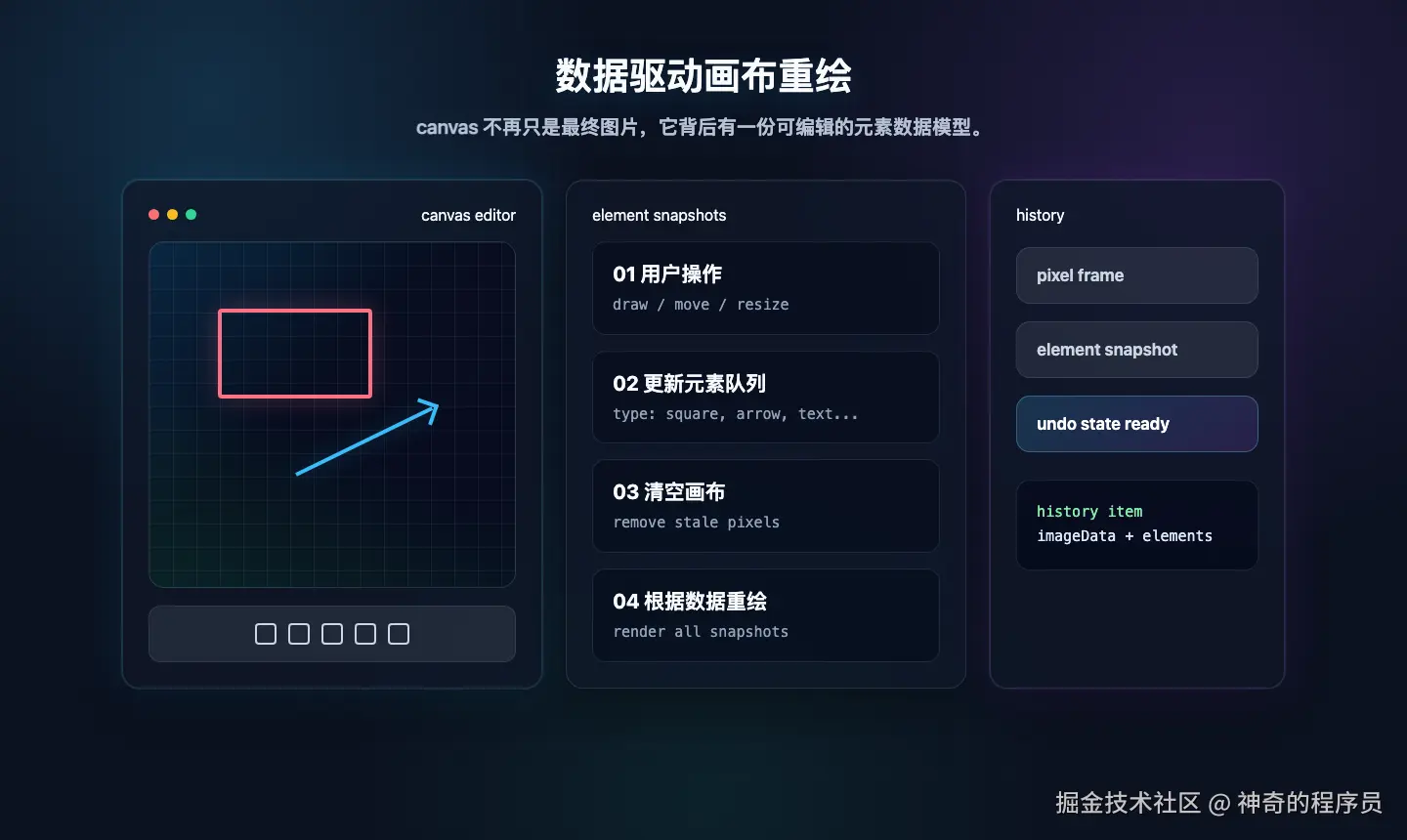 数据驱动画布重绘