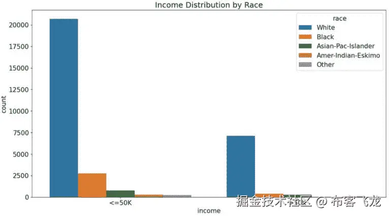 图 12.2：按种族划分的收入分布