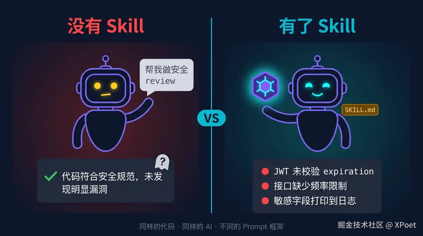 没有 Skill vs 有了 Skill 的对比
