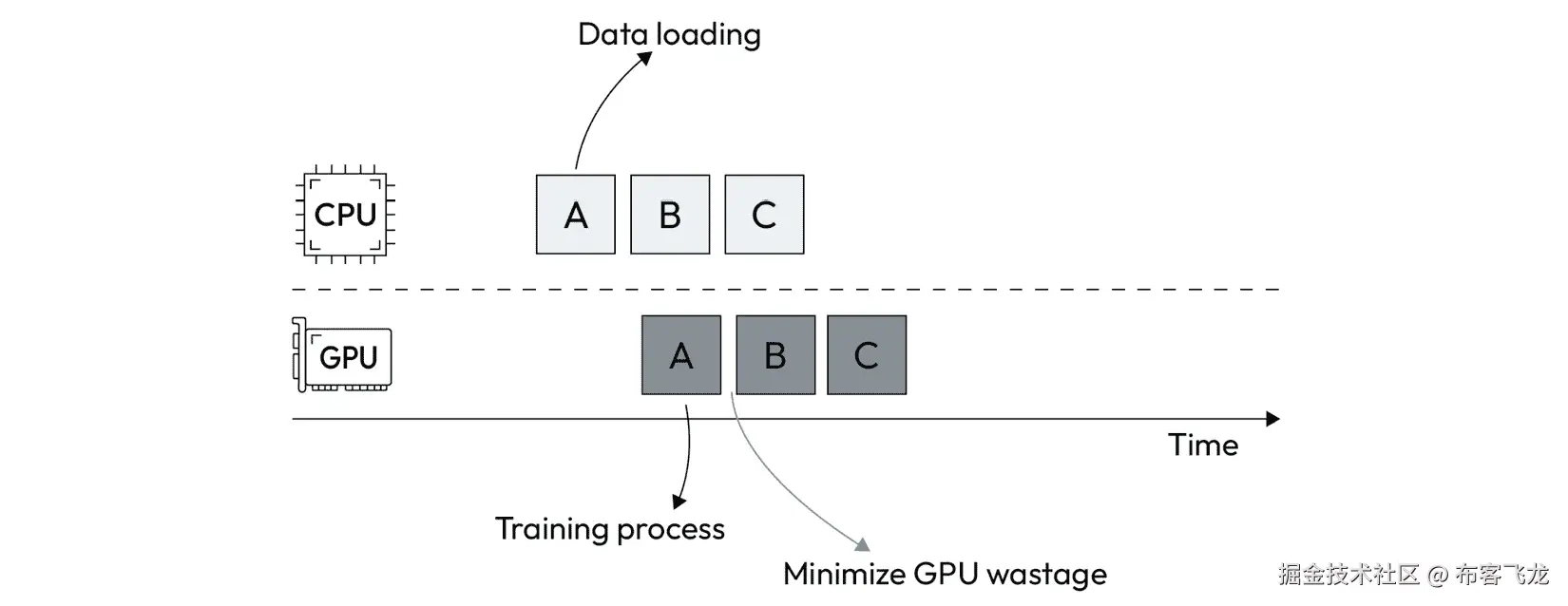 图 5.5 – 高效数据管道