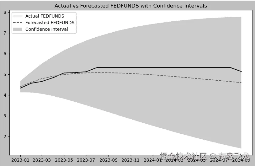 图 11.13 – 绘制带有置信区间的 FEDFUNDS 预测