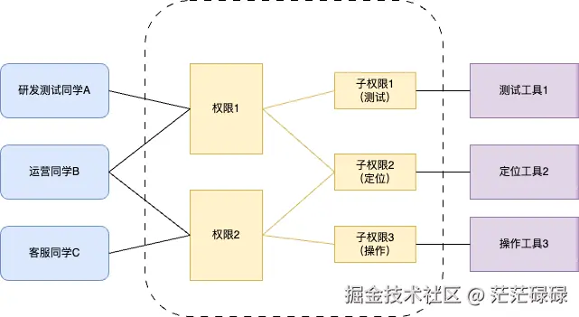 1用户-N权限-N工具