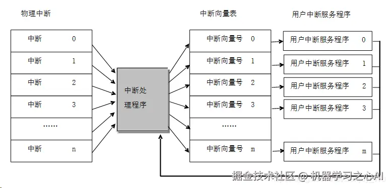 中断处理过程（来源RT-Thread编程指南）