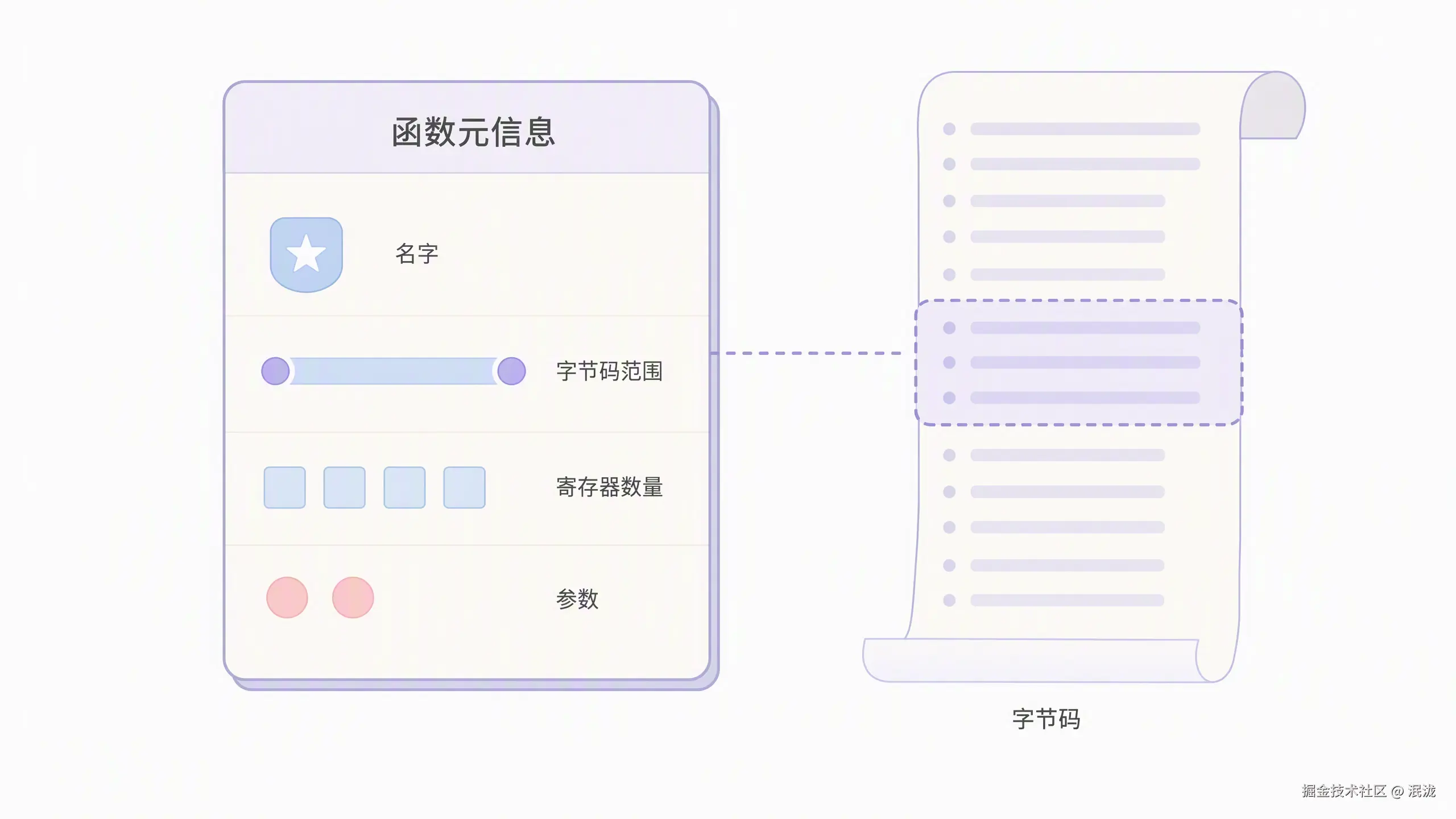 FunctionMeta：函数的身份说明卡，记录 bytecode 范围、寄存器和参数