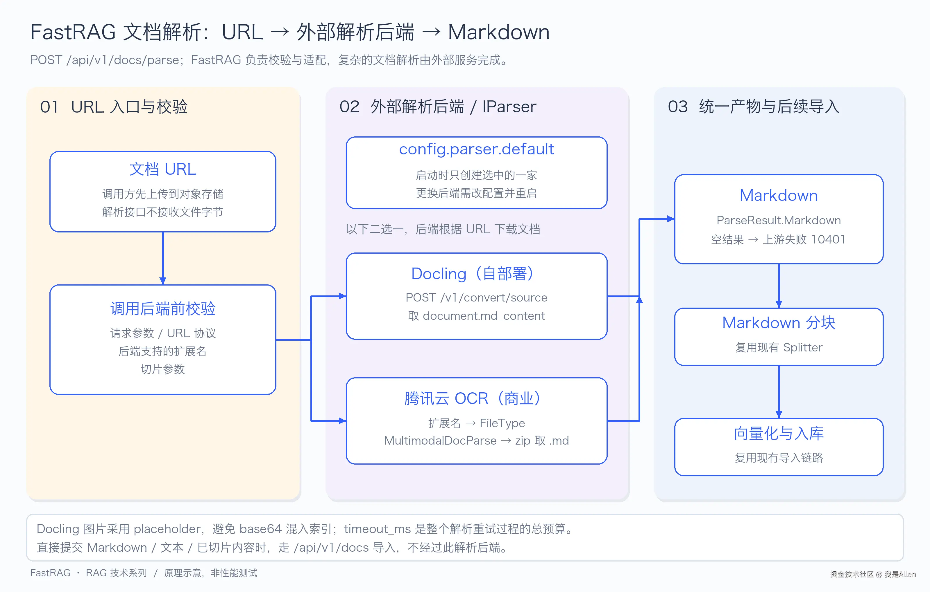 https://p0-xtjj-private.juejin.cn/tos-cn-i-73owjymdk6/f6236340b5794ff9bd3b6e0afed4feaa~tplv-73owjymdk6-jj-mark-v1:0:0:0:0:5o6Y6YeR5oqA5pyv56S-5Yy6IEAg5oiR5pivQWxsZW4=:q75.awebp?policy=eyJ2bSI6MywidWlkIjoiMjk2Njk0NzEyNjMxOTg2NyJ9&rk3s=e9ecf3d6&x-orig-authkey=f32326d3454f2ac7e96d3d06cdbb035152127018&x-orig-expires=1792215790&x-orig-sign=d2z6nUKWT4U9paAXE1oH%2Bb%2FCyZs%3D