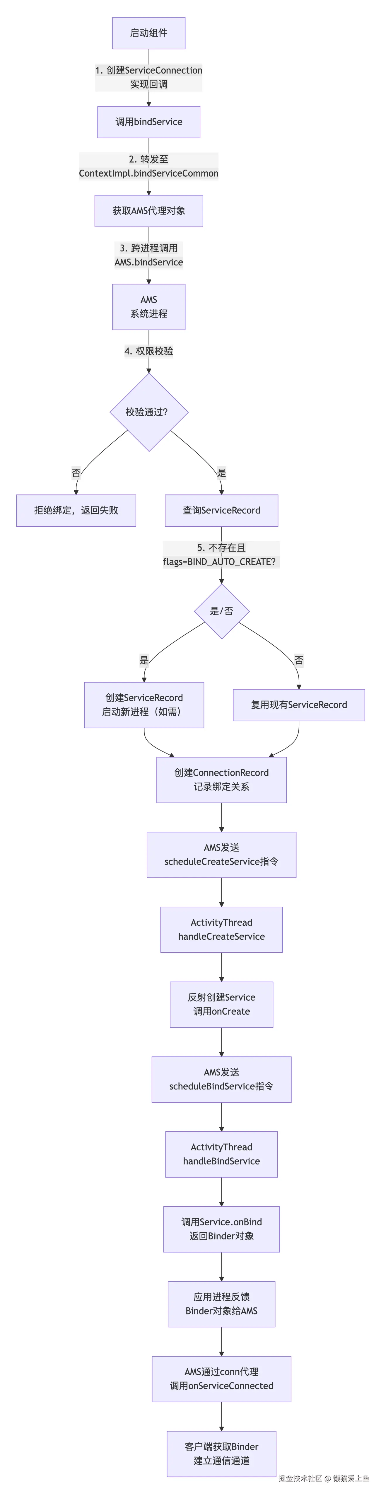 bindService流程图.png