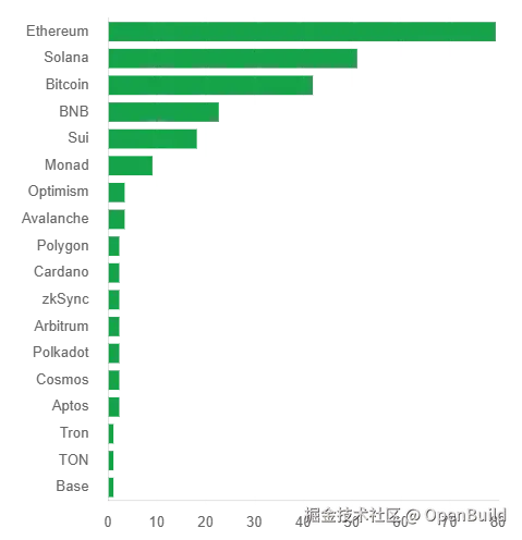 图 17：Web2观望者