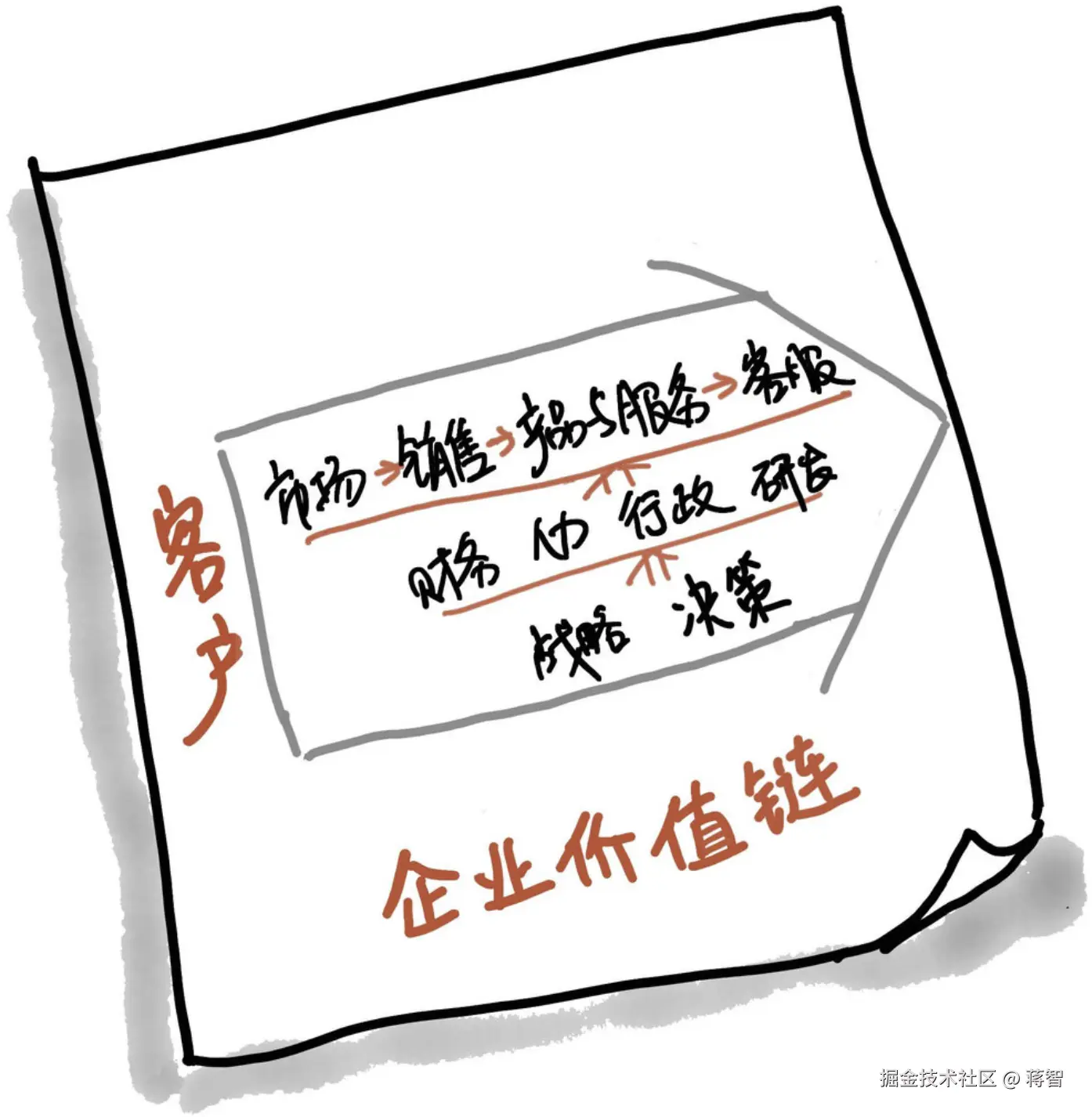 企业价值链