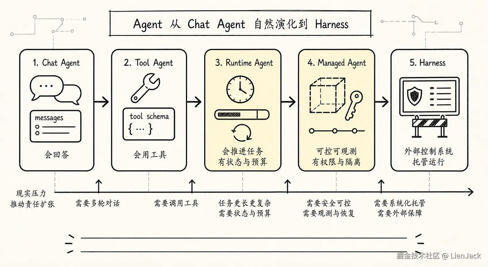 总览 Chat Agent 到 Managed Agent 再到 Harness 的自然演化路径