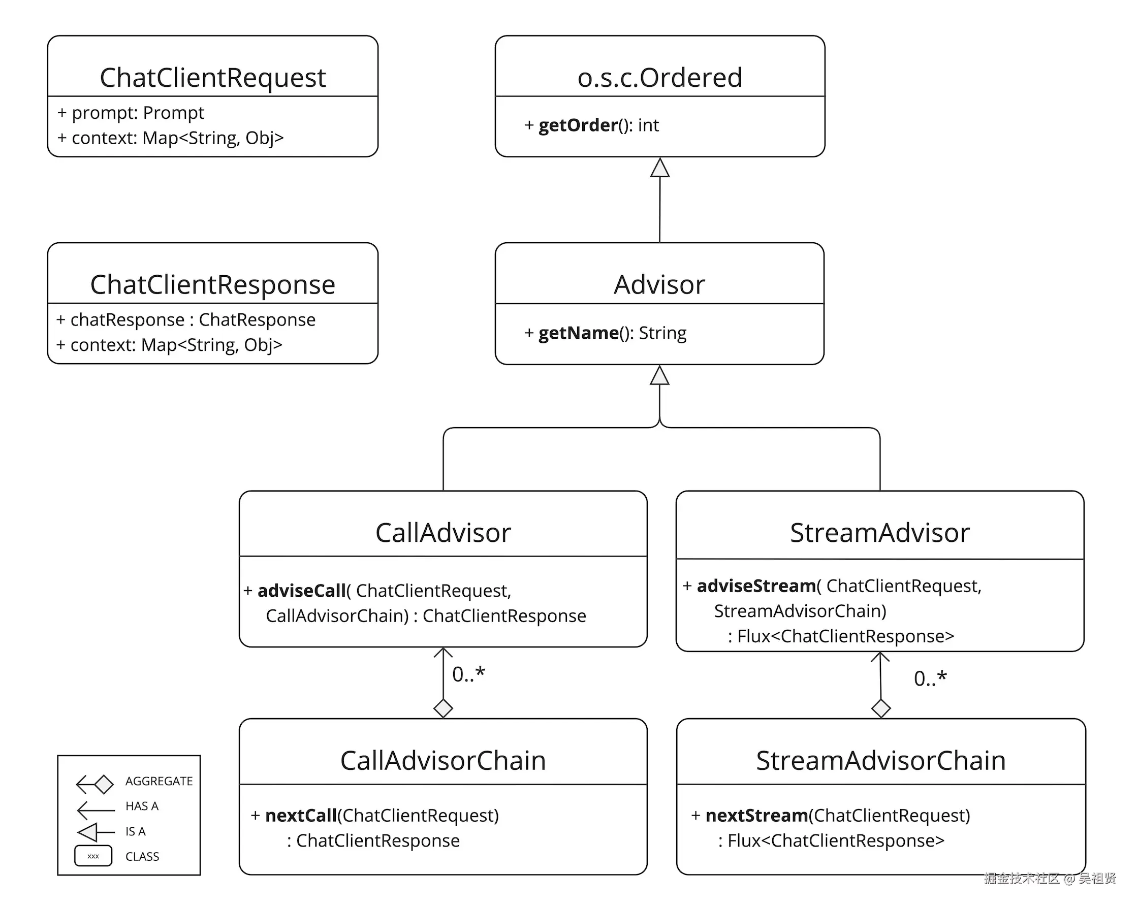 Advisors API Classes