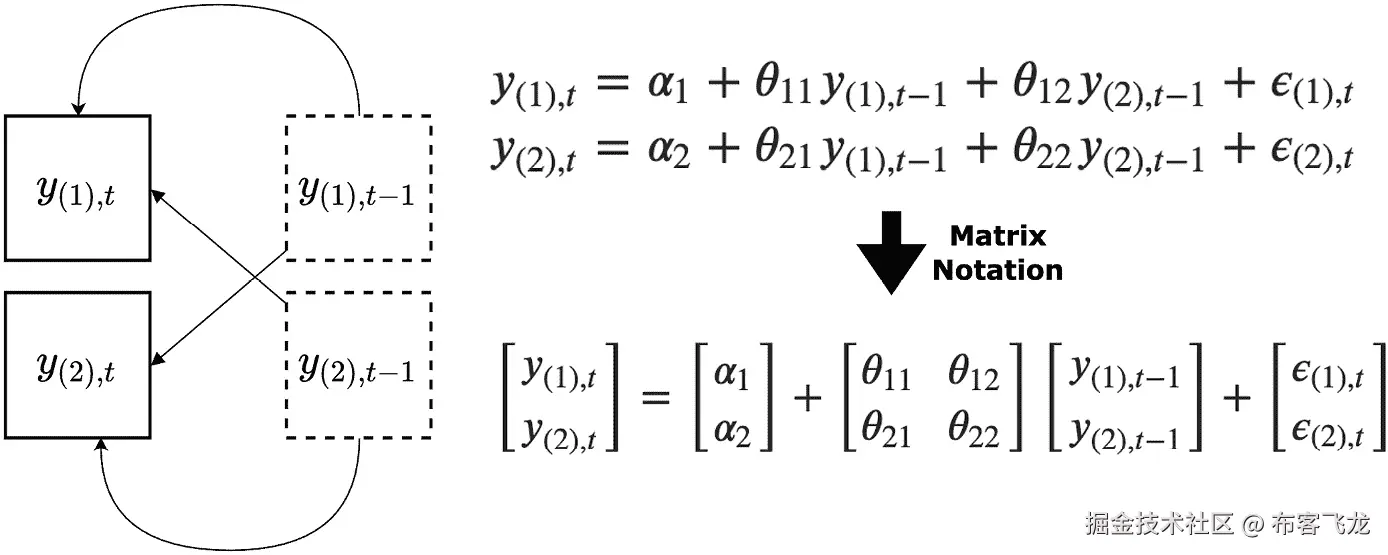 图 11.11 – 带滞后一期的 VAR 模型公式，或 VAR(1)