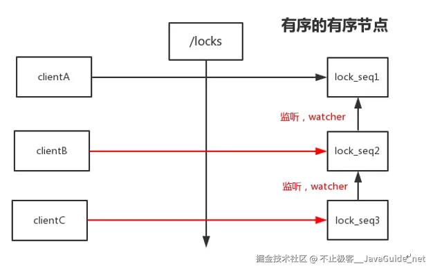 JavaGuide-Zookeeper_实践注册中心_有序节点顺序监听.png