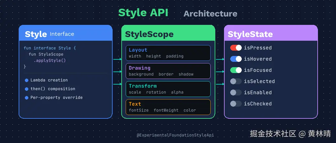 compose_style_architecture.png